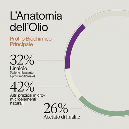 LAVANDIN GROSSO HE  – olio essenziale aromatico, erbaceo e canforato con sentore di lavanda, erbe mediterranee e pino chiaro
